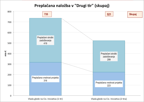 Preplačana naložba DK2_Skupaj