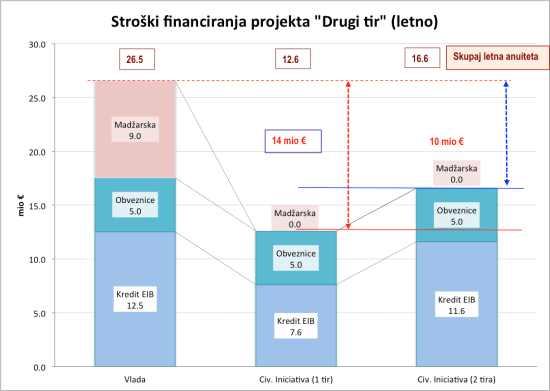 Stroški financiranja DK2_2 tira