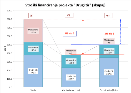 Stroški financiranja DK2_Skupaj