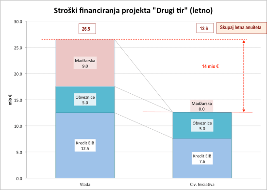 Stroški financiranja DK_1 tir2