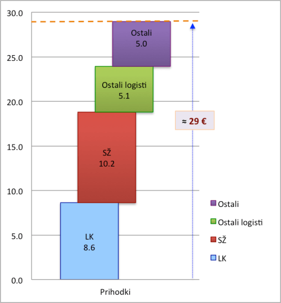 veriga-logisticne-vrednosti_slo