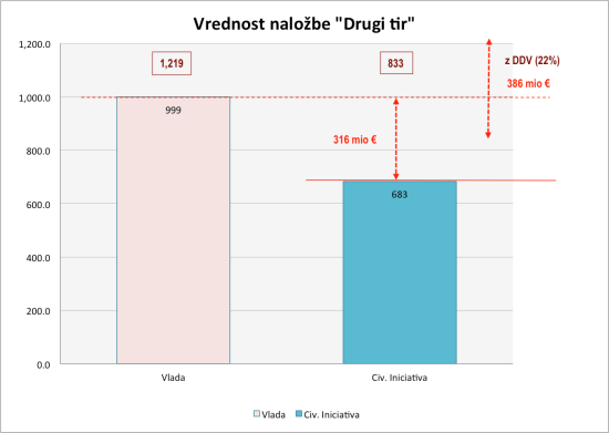 Vrednost naložbe DK2