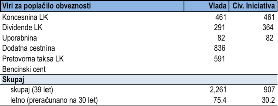 DK2_Skupni prihodki po virih