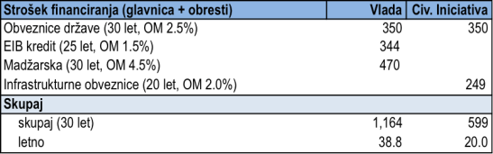 DK2_Strosek financiranja