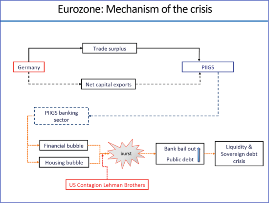 Euro_Mechanism of the crisis