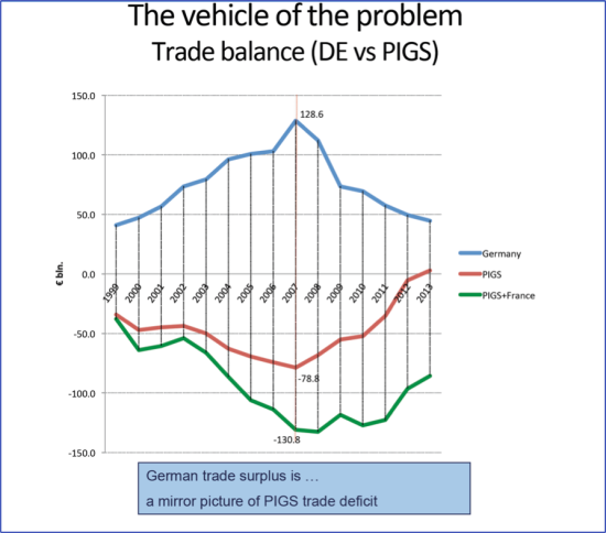 Euro_Trade imbalances