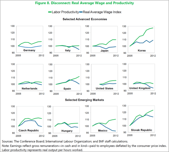 Disconnect-Real Average Wage and Productivity