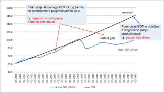 Potential output and macro fluctuations