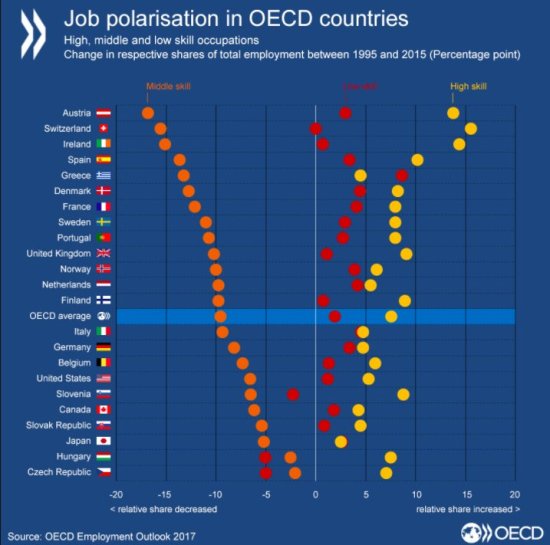 Job Polarization in OECD 1995-2015