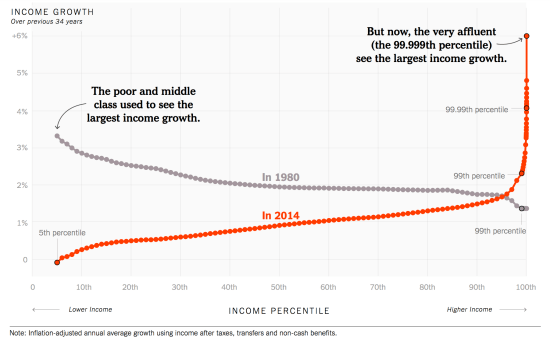 US income growth 1980 vs 2014