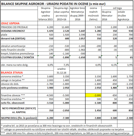 Agrokor_bilance_2016
