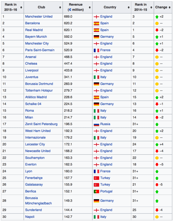 Top 30 richest football clubs