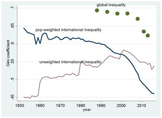 Decreasing global and international inequality_1952-2015