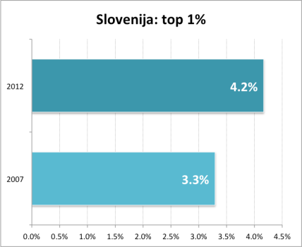 Top 1 percent_Slovenia