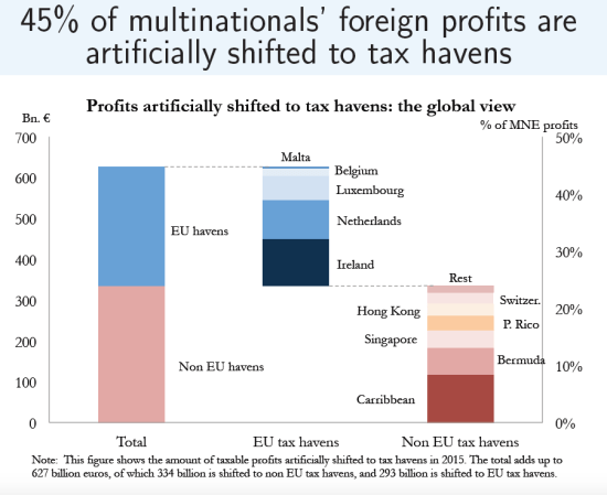 Zucman-Global missing profits