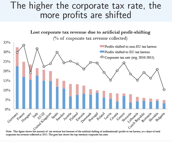 Zucman-Lost income of EU