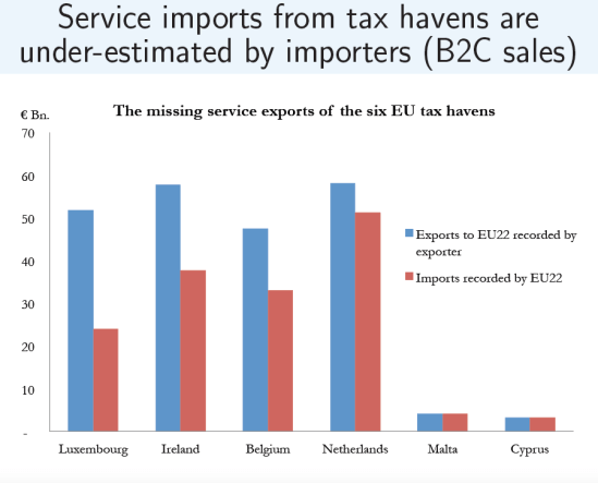 Zucman-Lost services imports