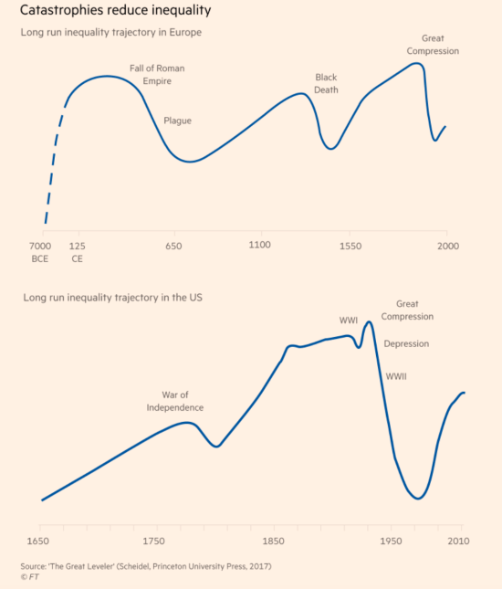Catastrophies reduce inequality