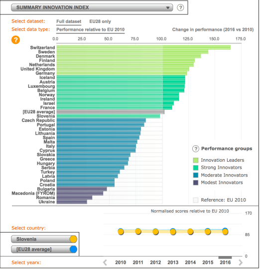 Innovation summary index