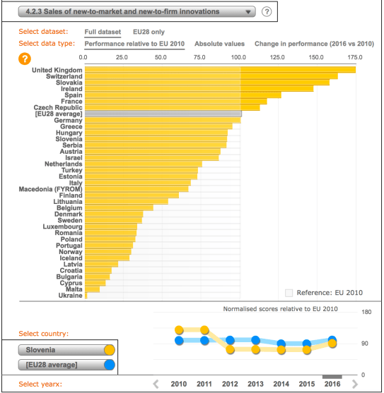 Sales of new innovations