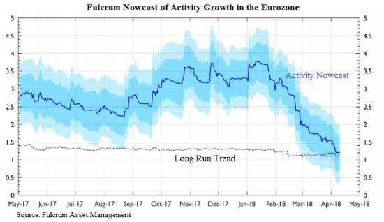 Nowcast euro growth