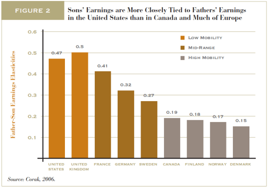 Relativna socialna mobilnost v ZDA in Evropi