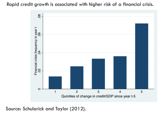 Credit growth and financial crisis