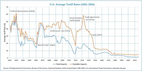 US traiffs 1821-2016