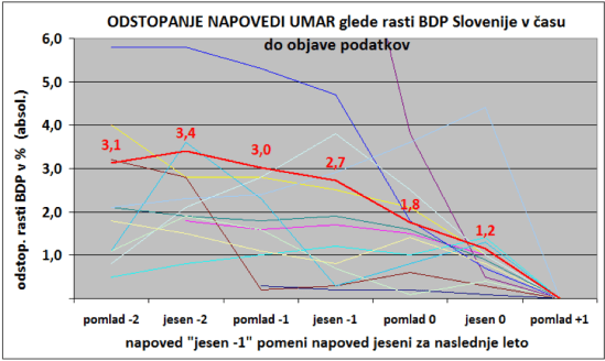 Napake v napovedih UMAR