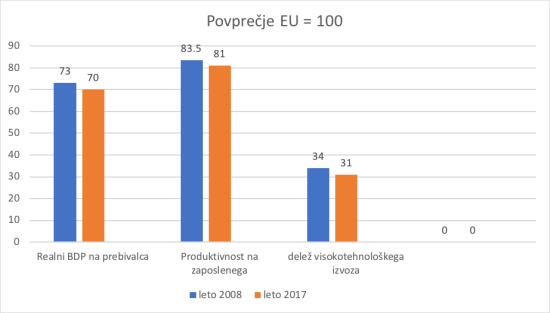 Stagnacija Slovenije 2008-2017