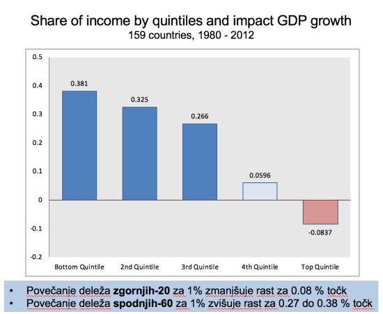 income share and gdp grpwth_imf