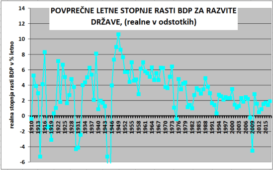Zgodovinski trendi BDP-1