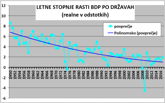 Zgodovinski trendi BDP-2