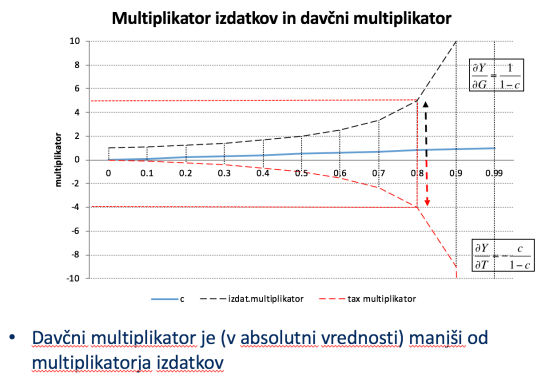 Davčni multiplikator