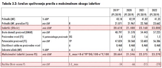 Izpolnjevanje fiskalnega pravila 2019