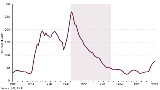 UK debt to GDP since 1900