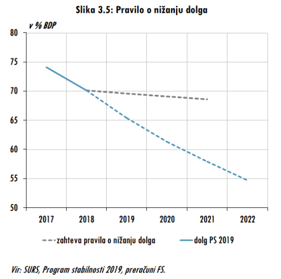 Zniževanje javnega dolga
