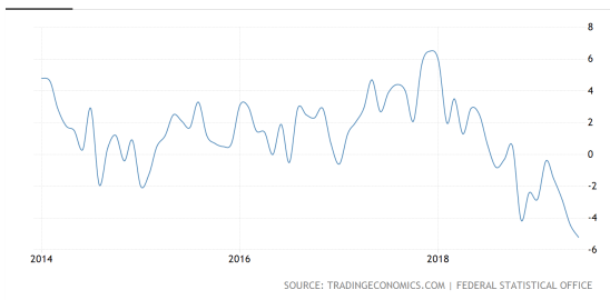 Indeks nemške ind proizvodnje