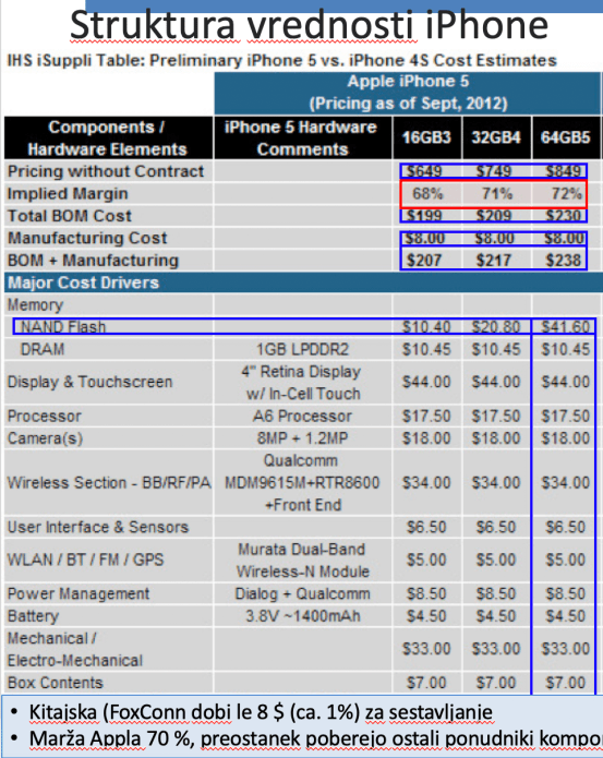 Struktura stroškov iPhona