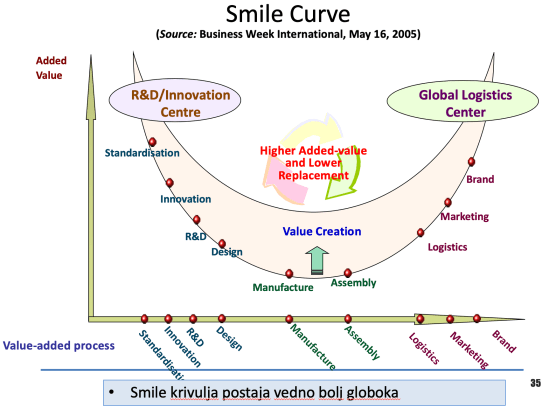 Smile curve