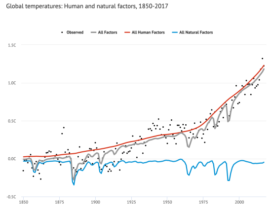 Contribution to global warming-2