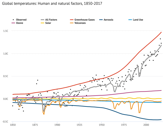 Contribution to global warming