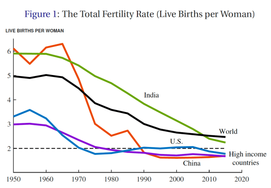 Global ferility rates