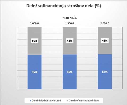 Delez sofinanciranja plač