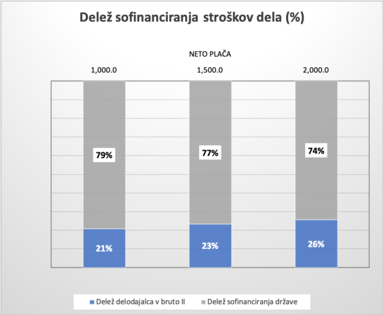 Delez sofinanciranja plač-2