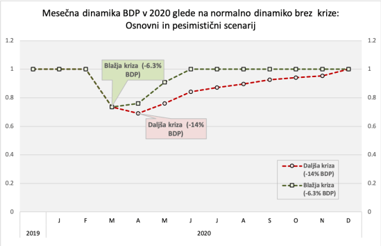 Izpad BDP-korona kriza