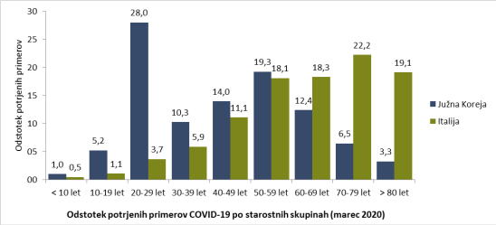 Korona_starostna struktura