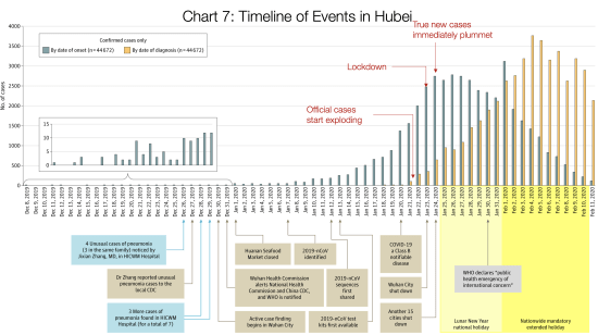 Timeline_Hubei-1