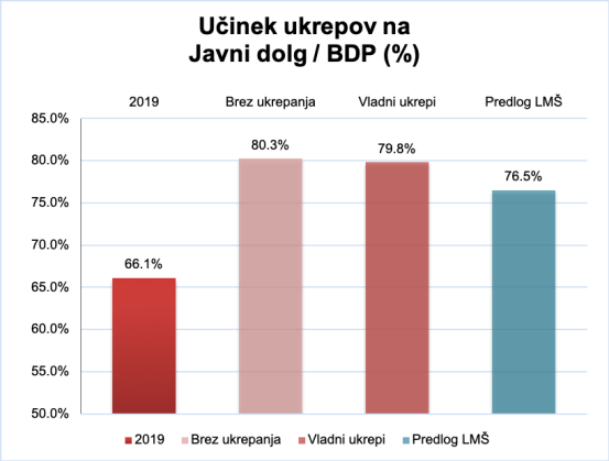 Učinek ukrepov na javni dolg