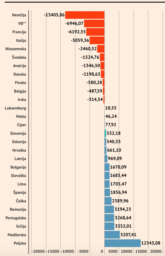 Neto proračunski položaj članic EU v 2018